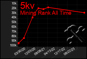 Total Graph of 5kv