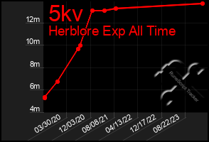 Total Graph of 5kv