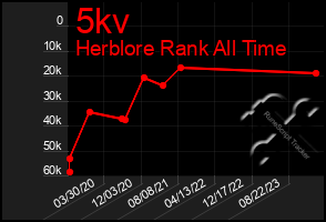 Total Graph of 5kv