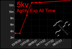 Total Graph of 5kv