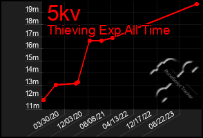 Total Graph of 5kv