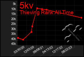 Total Graph of 5kv