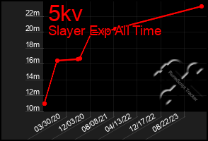 Total Graph of 5kv