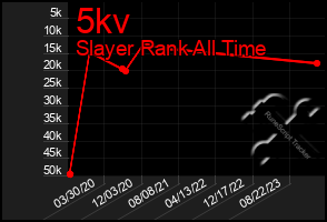 Total Graph of 5kv