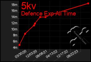 Total Graph of 5kv