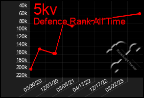 Total Graph of 5kv