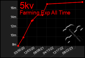 Total Graph of 5kv