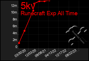 Total Graph of 5kv