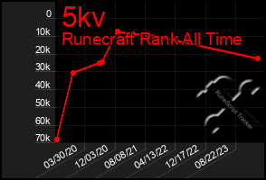 Total Graph of 5kv