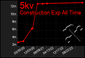 Total Graph of 5kv