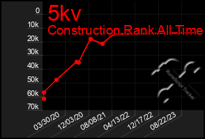 Total Graph of 5kv