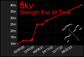 Total Graph of 5kv