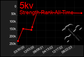 Total Graph of 5kv