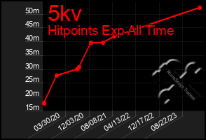 Total Graph of 5kv