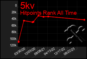 Total Graph of 5kv