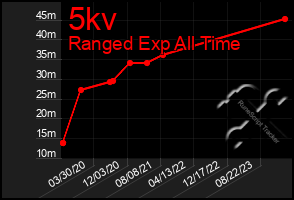 Total Graph of 5kv