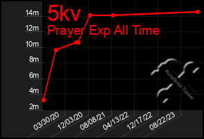 Total Graph of 5kv