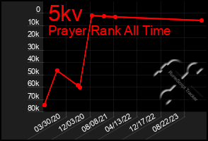 Total Graph of 5kv