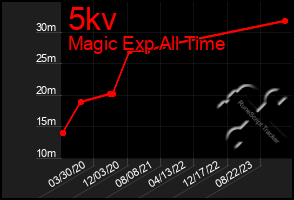 Total Graph of 5kv