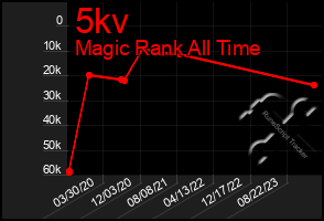 Total Graph of 5kv