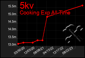 Total Graph of 5kv