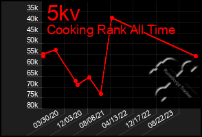 Total Graph of 5kv