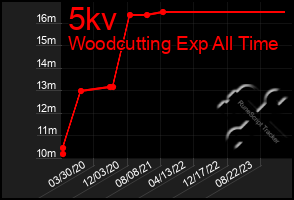 Total Graph of 5kv