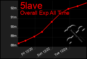 Total Graph of 5lave