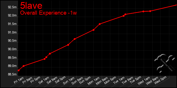 Last 7 Days Graph of 5lave