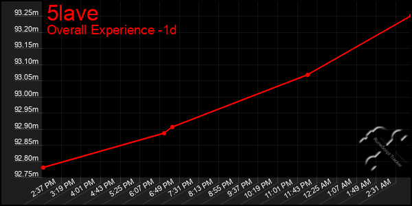 Last 24 Hours Graph of 5lave