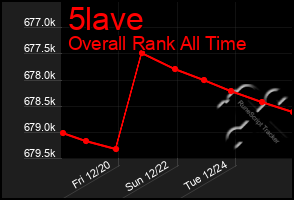 Total Graph of 5lave