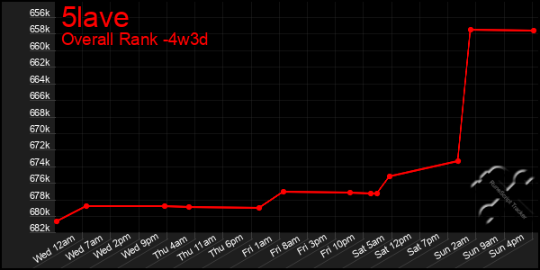 Last 31 Days Graph of 5lave