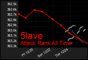 Total Graph of 5lave