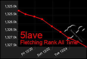 Total Graph of 5lave