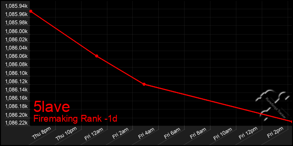 Last 24 Hours Graph of 5lave