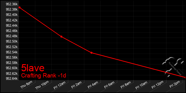 Last 24 Hours Graph of 5lave