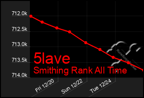 Total Graph of 5lave