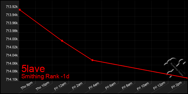 Last 24 Hours Graph of 5lave