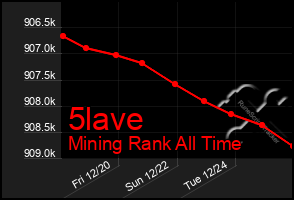 Total Graph of 5lave