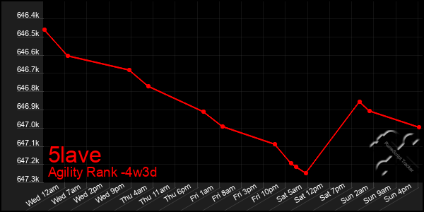 Last 31 Days Graph of 5lave