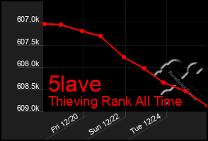 Total Graph of 5lave