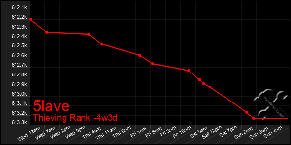 Last 31 Days Graph of 5lave