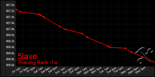 Last 7 Days Graph of 5lave