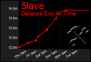 Total Graph of 5lave