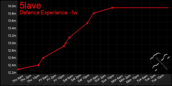 Last 7 Days Graph of 5lave