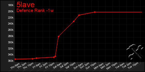 Last 7 Days Graph of 5lave