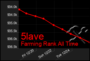 Total Graph of 5lave