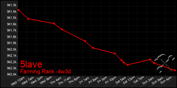 Last 31 Days Graph of 5lave