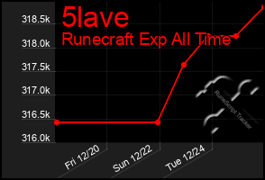 Total Graph of 5lave