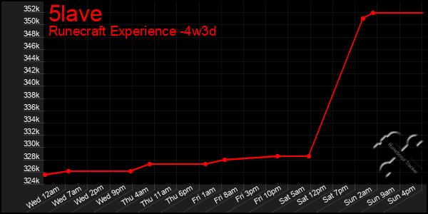 Last 31 Days Graph of 5lave